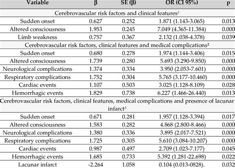 Image result for Multivariate Logistic Regression Model