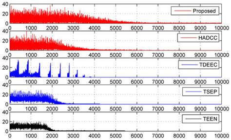 Hybrid Clustering and Routing Algorithm with Threshold-Based Data ...