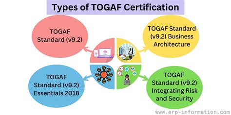 Image result for TOGAF Levels