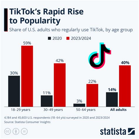 When Did Start Tiktok