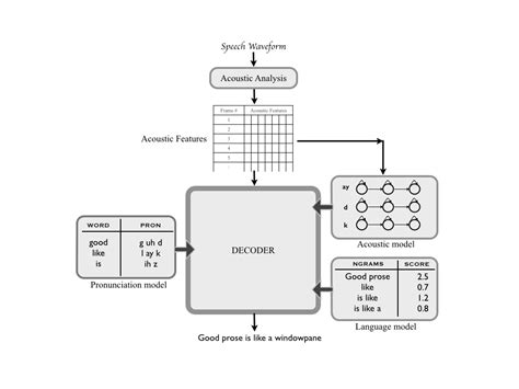 Automatic Speech Recognition (CS 753)