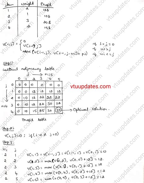Image result for Example for Knapsack Problem Using Dynamic Programming