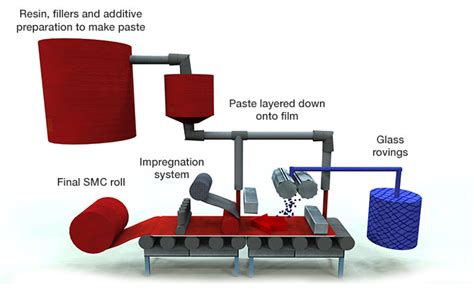 Sheet Moulding Compound (SMC) - CME