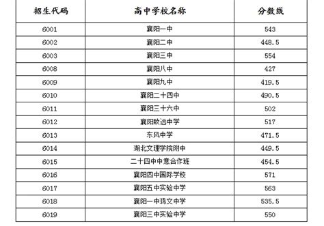 2024年襄樊高中录取分数线是多少及高中排名榜