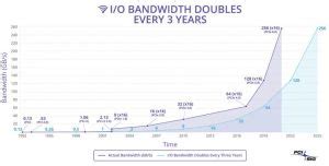 PCI-Express 6.0: Las especificaciones se anunciarán en 2021 ...