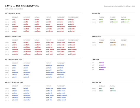Latin conjugation charts — Blog — Ben Crowder