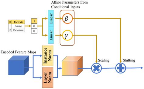Multi-CartoonGAN with Conditional Adaptive Instance-Layer Normalization ...