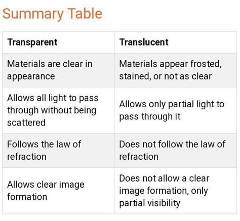 write different between transparent and translucent object - Brainly.in