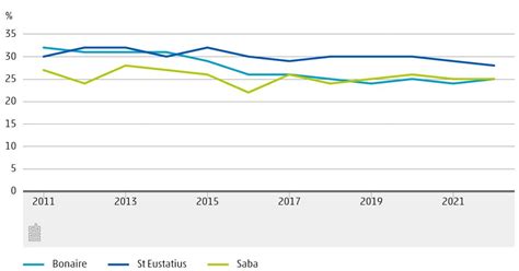 Residents of Caribbean Netherlands are happy, but have money worries ...