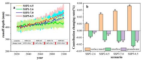 Impact of Climate Change on the Hydrological Regimes of the Midstream ...