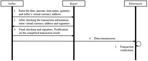 A Study on the Transparent Price Tracing System in Supply Chain ...