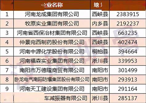 南阳民营企业30强分布：西峡县7家，内乡县、淅川县各3家_河南省