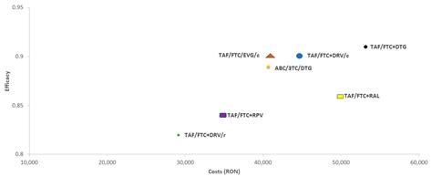 Cost-Efficacy of Antiretroviral Regimens Recommended in Treatment-Naive ...