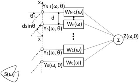 Superdirective Robust Algorithms’ Comparison for Linear Arrays