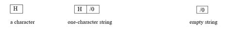The difference between array and string is shown below because strings ...