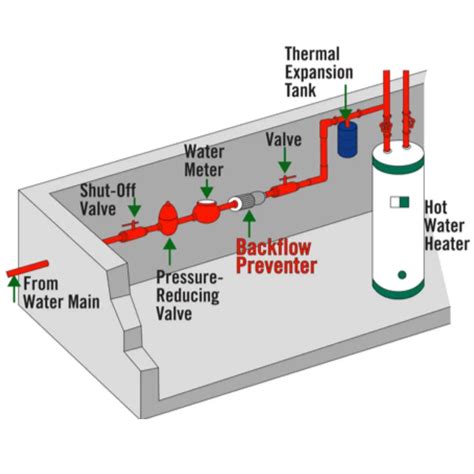 Sprinkler System Backflow Preventer Diagram and Function