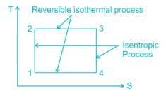 The four process of the Carnot cycles area)Two reversible adiabatic and ...