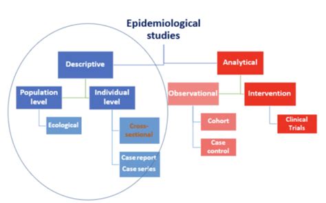 Study Designs for Health 的图像结果