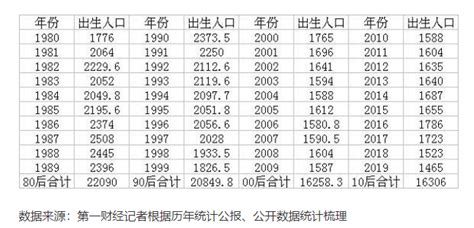 认真算了20年后的中国人口数据，把自己给吓着了！ 先猜一个问题： 按照目前中国的生育水平，到2050年，中国将会有多少人口？ 14亿？12亿 ...