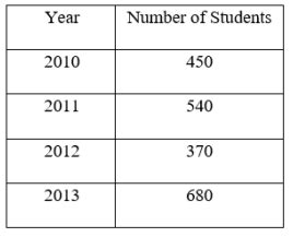 The following table shows the number of students a