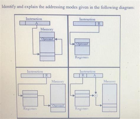 Image result for Explain Addressing Modes