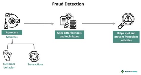 Image result for Fraud-Detection Methodas