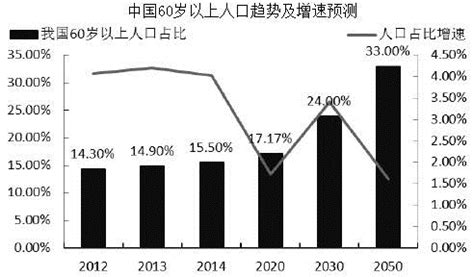 读“中国60岁以上人口趋势及增速预测 图.完成下列各题.1.2020-2050年期间.我国60岁以上A. 人口占比将持续增加 B. 人口占比 ...