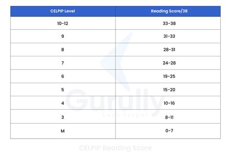 CELPIP Score Chart - Listening, Reading, Writing & Speaking