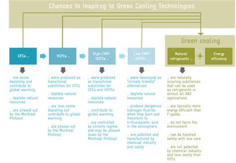Implications of natural refrigerants for cooling technologies - energypedia