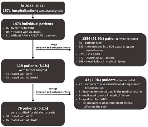 Impact of Sacubitril/Valsartan (ARNI) Compared with ACEI/ARB in ...