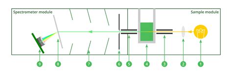 Image result for Optical Spectrometer Basics