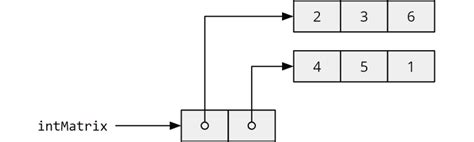 Image result for Input Array Length Java