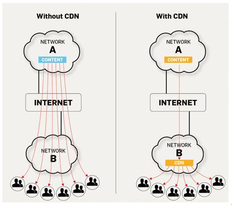 Image result for JavaScript CDN Vs. Local