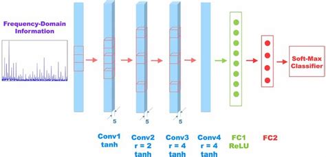 Deep Learning Layers 的图像结果