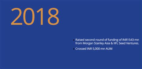 History & Milestones | Non Banking Financial Services in India