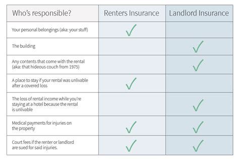 Image result for Renter Insurance Comparison