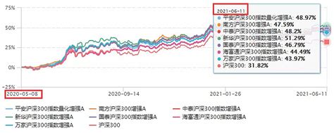 沪深300指数增强型基金哪家强 2019年曾经写过一篇《梳理一下场外沪深300指数基金选哪个比较好2019/10/25{梳理一下场外沪深300 ...