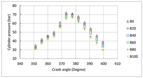 Diesel Engine Performance, Emissions and Combustion Characteristics of ...