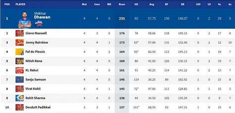 IPL 2021: Orange Cap and Purple Cap standings after RCB vs RR match ...