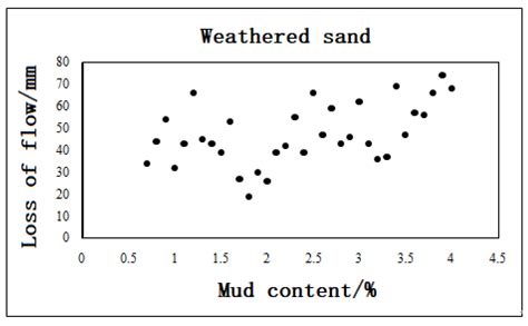 Identification Fluidity Method to Determine Suitability of Weathered ...
