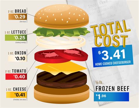 How the Cost of a Burger Stacks Up in Every State - Center for Food ...