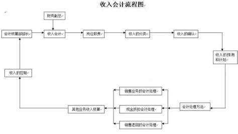 超全！财务会计工作的22张张流程表，收好不谢！__财经头条