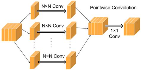 Image result for Separable Convolution
