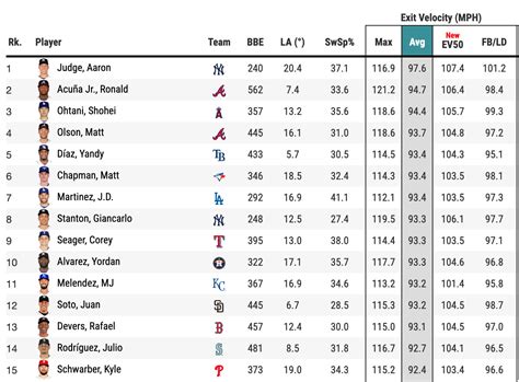 Examining the More-than-Meets-the-Eye Relationship Between Exit Velocity and WAR for MLB Hitters ...