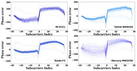 P-A Scheme: A Robust and Lightweight Wi-Fi Device Identification ...