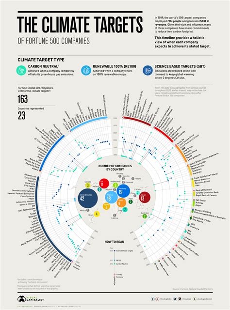 Visualized: The Climate Targets of Fortune 500 Companies