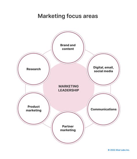 (Updated) The 10 Most Common Marketing Job Titles | Aha! software