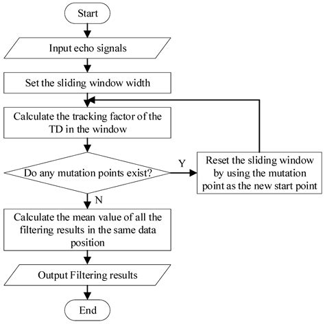 Sliding-Window TD-FrFT Algorithm for High-Precision Ranging of LFM ...
