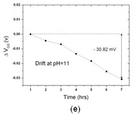 A Novel pH-dependent Drift Improvement Method for Zirconium Dioxide ...
