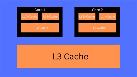 Image result for Processor Cache